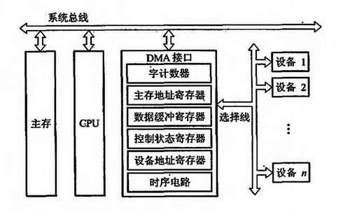 計算機系統中的輸入輸出（I/O）系統與計算機系統集成