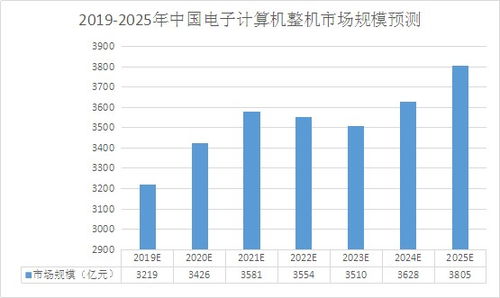 計(jì)算機(jī)系統(tǒng)集成行業(yè)發(fā)展現(xiàn)狀與未來(lái)趨勢(shì)分析